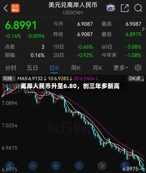 离岸人民币升至6.80	，创三年多新高-第2张图片