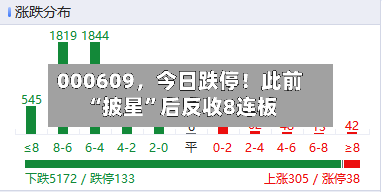 000609，今日跌停！此前“披星”后反收8连板-第3张图片