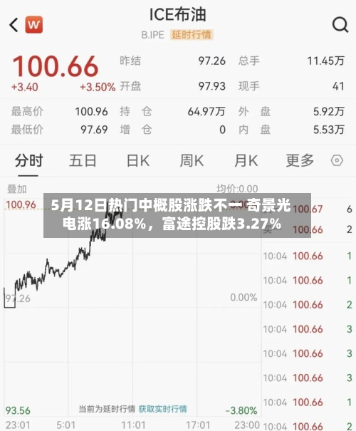 5月12日热门中概股涨跌不一 奇景光电涨16.08%，富途控股跌3.27%-第3张图片