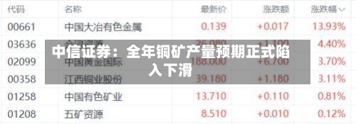 中信证券:全年铜矿产量预期正式陷入下滑
