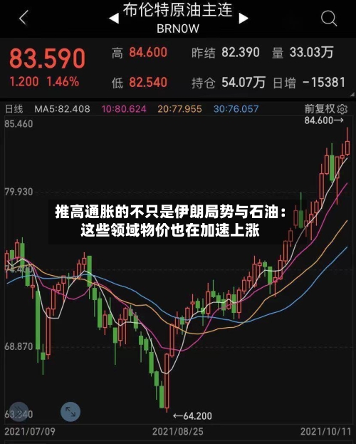 推高通胀的不只是伊朗局势与石油:这些领域物价也在加速上涨