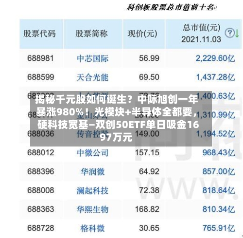揭秘千元股如何诞生？中际旭创一年暴涨980%！光模块+半导体全都要，硬科技宽基—双创50ETF单日吸金1697万元-第3张图片