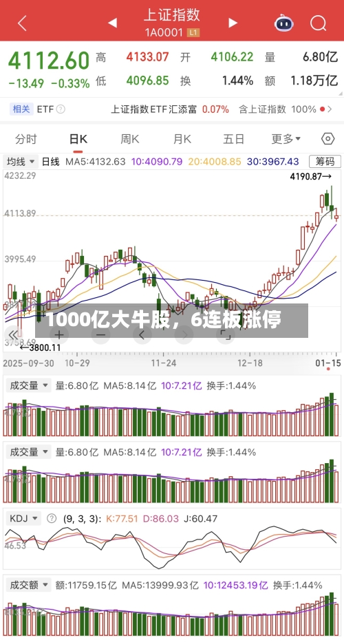 1000亿大牛股，6连板涨停-第2张图片