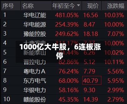 1000亿大牛股,6连板涨停