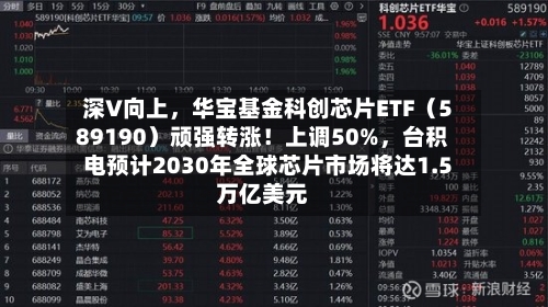 深V向上,华宝基金科创芯片ETF(589190)顽强转涨!上调50%,台积电预计2030年全球芯片市场将达1.5万亿美元